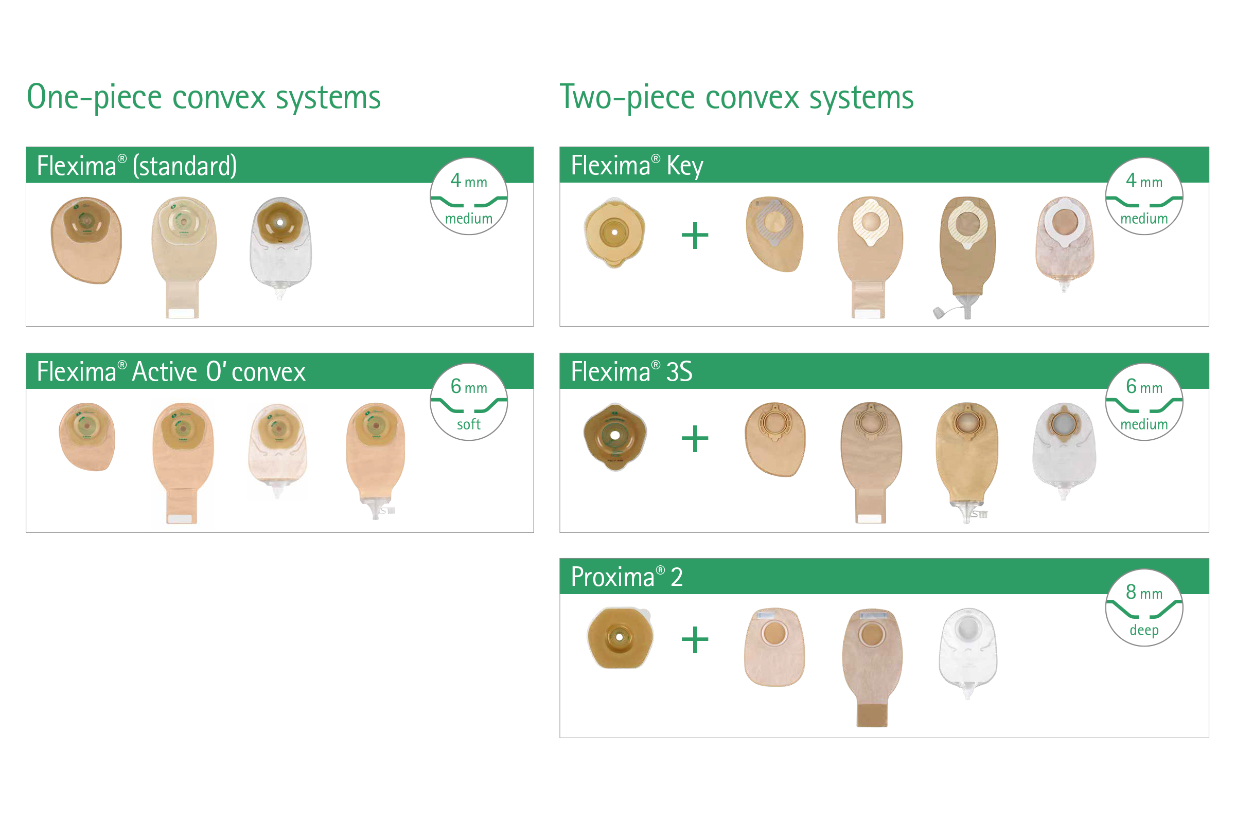 Gráfico de comparação de dispositivos de ostomia de uma peça e de duas peças convexos. Os sistemas de uma peça incluem Flexima® standard com convexidade média de 4 mm e Flexima® Active O' convexo com convexidade suave de 6 mm. Os sistemas de duas peças incluem Flexima® Key com 4 mm de convexidade média, Flexima® 3S com 6 mm de convexidade média e Proxima® 2 com 8 mm de  convexidade profunda. Cada produto é apresentado com uma imagem correspondente.