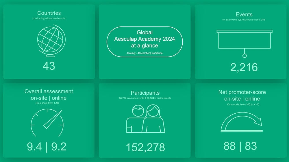 Este é um infográfico com tema verde que resume as principais estatísticas das atividades educativas globais da Aesculap Academy em 2024. Está dividido em seis secções, cada uma com um ícone branco e o texto correspondente:Em cima à esquerda - Um ícone de globo com o texto: "Países que realizam eventos educativos: 43”.Top Center - Uma forma oval com o título: "Global Aesculap Academy 2024 em resumo - janeiro a dezembro | em todo o mundo".Em cima à direita - Um ícone de ecrã de apresentação com o texto: "Eventos - eventos no local, eventos online e webinars: 2.216”.Em baixo à esquerda - Um ícone de velocímetro com o texto: "Avaliação global - no local: 9,4, online: 9,2 (numa escala de 1 a 10)".Centro inferior - Um ícone de duas pessoas com o texto: "Participantes - eventos no local, eventos online e combinados: 152.278”.Em baixo à direita - Um ícone de medidor de seta com o texto: "Pontuação líquida do promotor - no local: 88, online: 83 (em uma escala de -100 a +100).