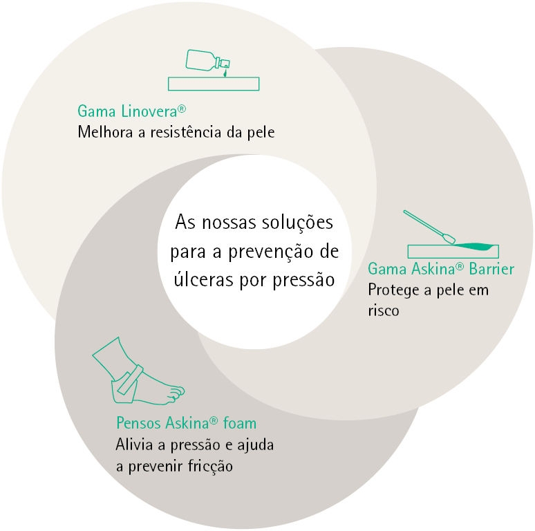 Prevenção de úlceras por pressão gráfico soluções B.Braun